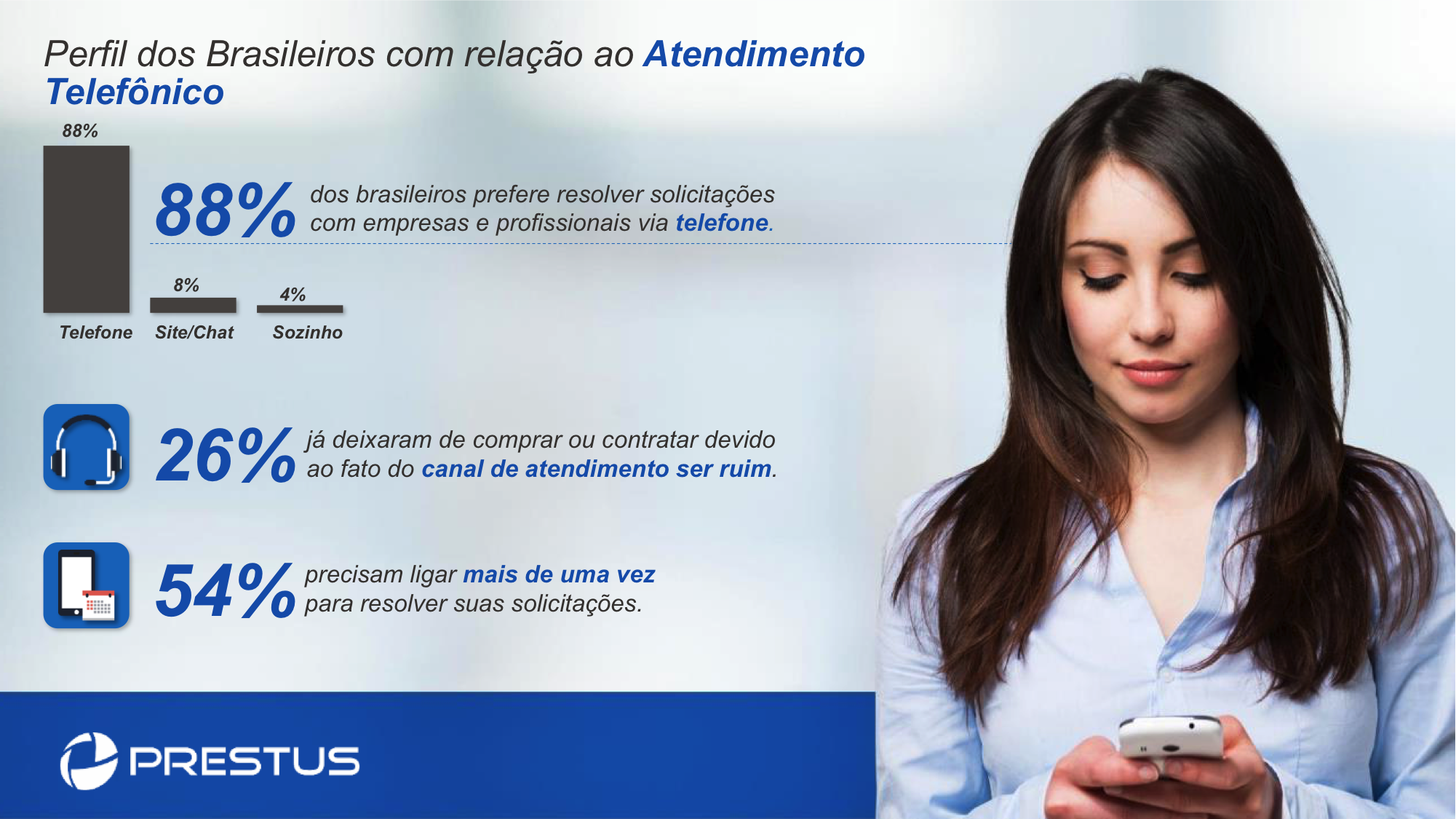 Conheça mais sobre o perfil brasileiro com relação ao atendimento telefônico.