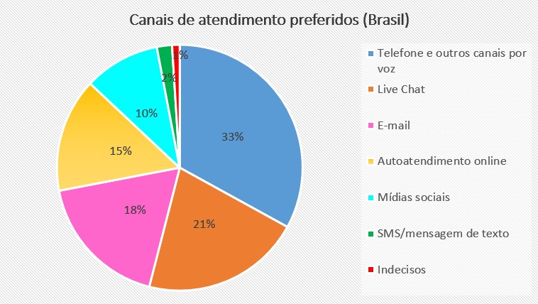 gráfico canais de atendimento preferidos dos brasileiros
