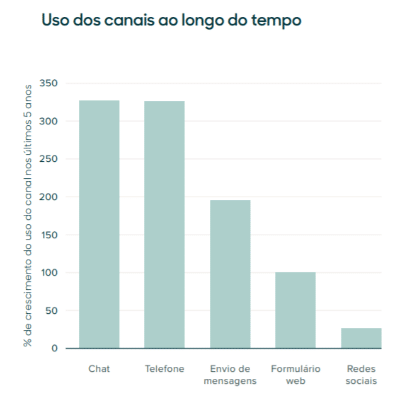 Gráfico sobre uso de canais nos últimos tempos